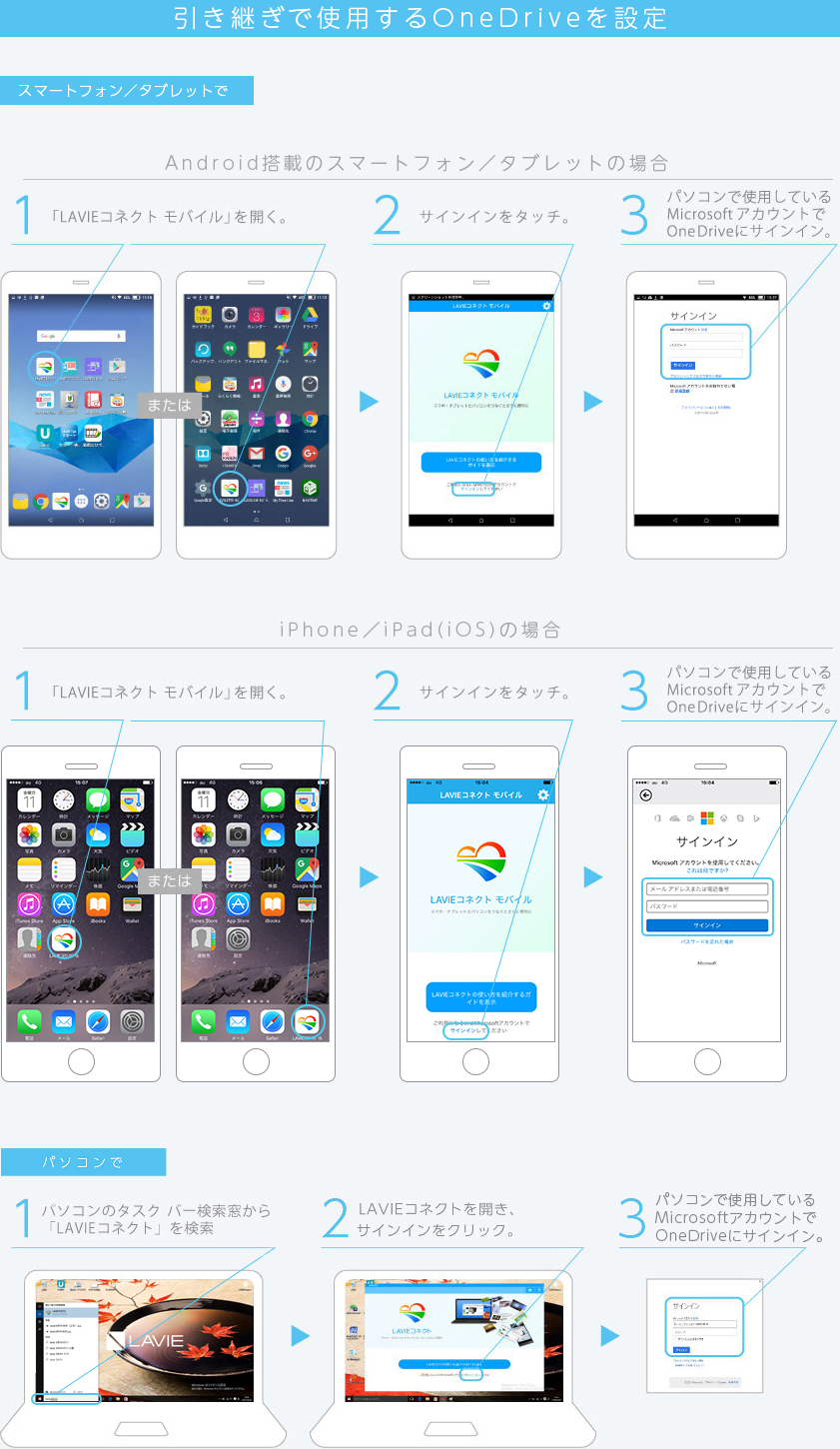 引継ぎで使用するOne Driveを設定 スマートフォンで1.「LAVIEコネクトモバイル」を開く。 2.OKを選ぶ。 3.パソコンで使用しているアカウントでOne Driveにサインイン。　パソコンで 1.パソコンでLAVIEコネクトを開き、サインインをクリック。 2.OKを選ぶ。 3.パソコンで使用しているMicrosoftアカウントでOne Driveにサインイン。