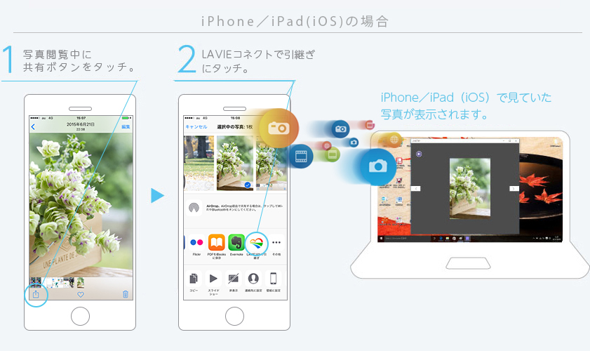 スマートフォンで見ていた「写真」をPCヘ引き継ぐ 1.写真の閲覧途中で共有ボタンをタッチ。 2.LAVIEコネクトを開く。