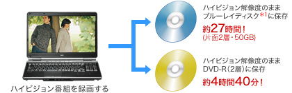 ハイビジョン解像度のまま、ブルーレイディスクやDVD-R、DVD-RAMに長時間録画