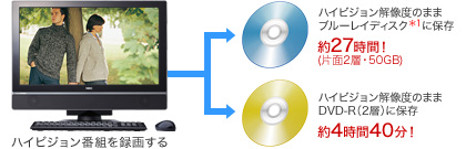 ハイビジョン解像度のまま、ブルーレイディスクやDVD-R、DVD-RAMに保存