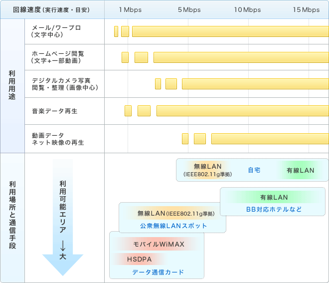 推奨する回線速度と利用用途の目安