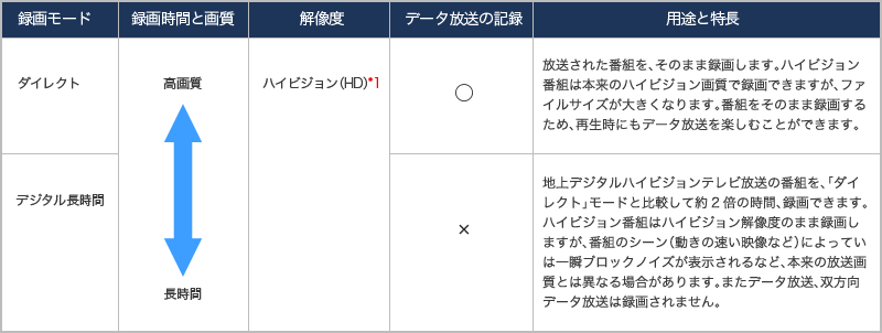 VN370/BSシリーズ・カスタマイズモデルのVALUESTAR G タイプN(インテル® Celeron® プロセッサー選択時)の録画モード