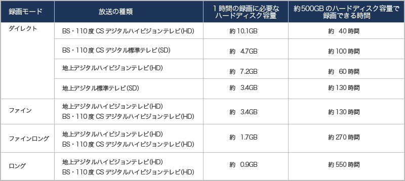 各録画モードのハードディスク容量・録画時間