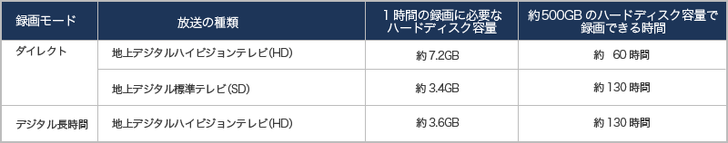 VN370/BSシリーズ・カスタマイズモデルのVALUESTAR G タイプN(インテル® Celeron® プロセッサー選択時)の録画モード