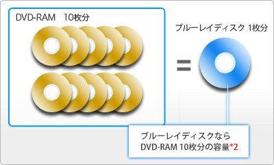 ブルーレイならハイビジョン番組を解像度そのままに約27時間の長時間保存が可能
