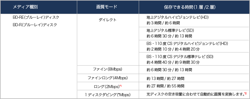 ブルーレイディスクへの録画時間