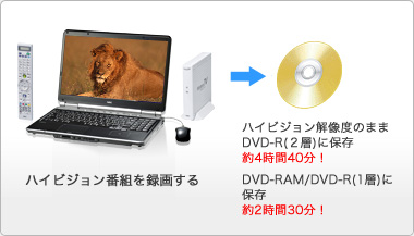 DVD-RAM／DVD-Rにハイビジョン番組を残せる（AVCREC対応）