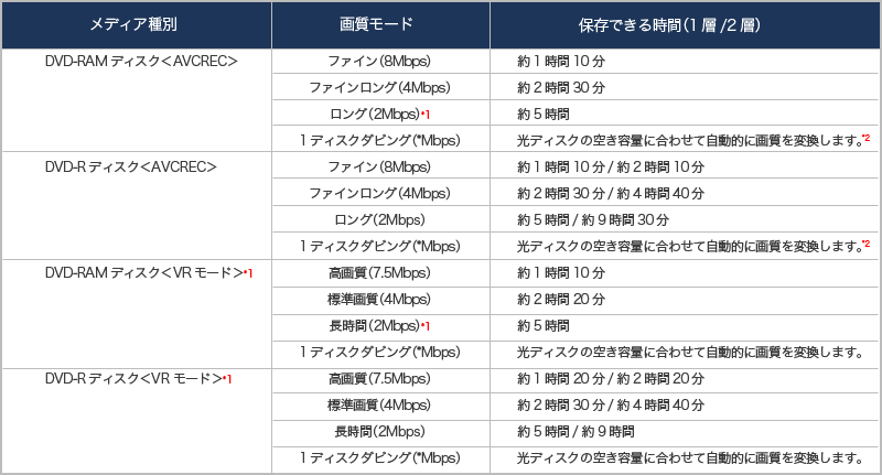DVD-R・DVD-RAMへの録画時間