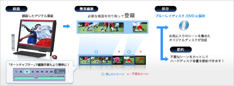 お気に入りの場面だけ残すのも簡単、簡易編集