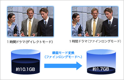 録画したハイビジョン番組の録画モードを変換してハードディスクを節約する