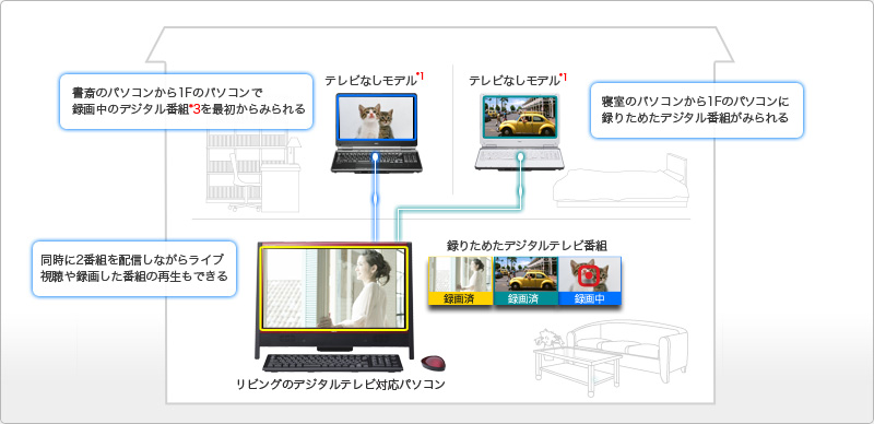 録画したデジタルテレビ番組を他のパソコンで楽しむイメージ図