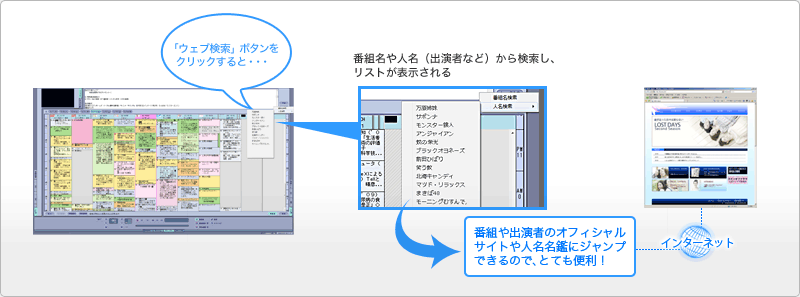 番組表からWebサイトを検索するイメージ図