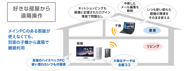 好きな部屋から遠隔操作