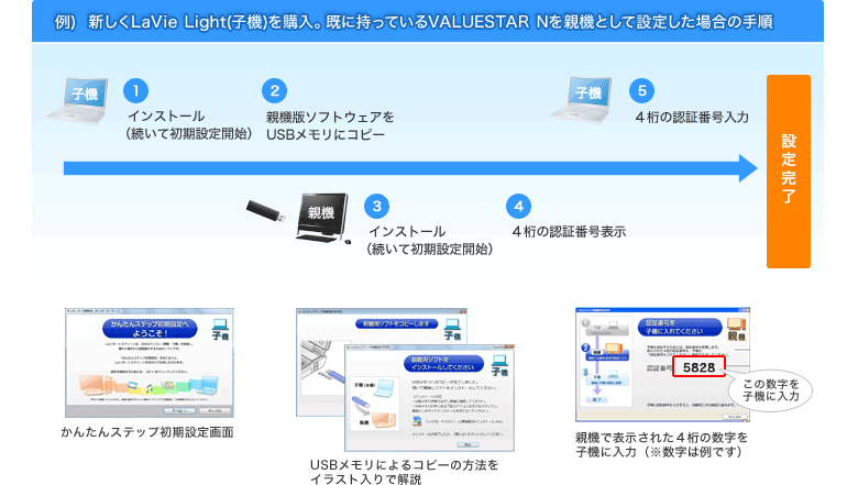 かんたんステップ初期設定（宅内用）