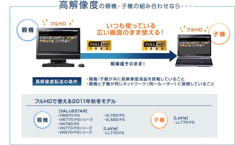 高解像度の親機・子機の組み合わせなら、いつも使っている広い画面のまま使える！