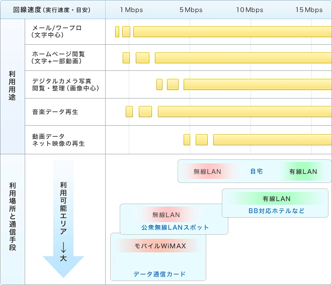 推奨する回線速度と利用用途の目安