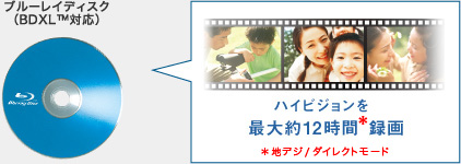 ブルーレイディスク ハイビジョンを最長約27時間録画