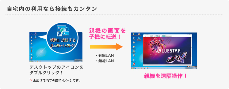 子機から親機のデータも活用できる！ Luiリモートスクリーン