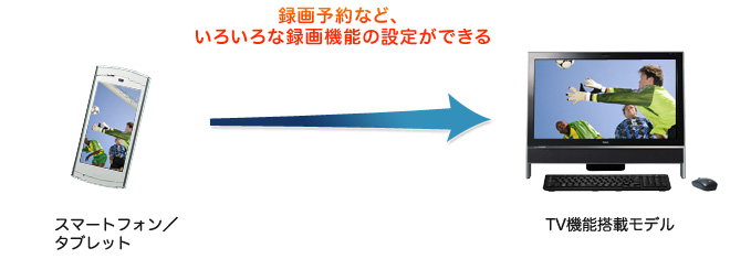 録画予約など、いろいろな録画機能の設定ができる！