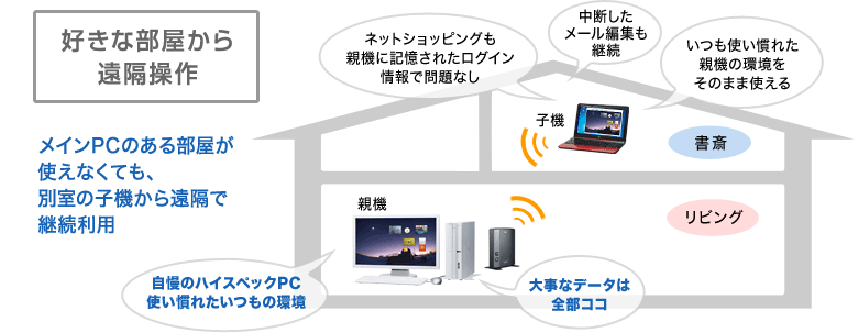 好きな部屋から遠隔操作