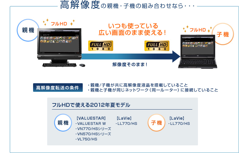 高解像度の親機・子機の組み合わせなら、いつも使っている広い画面のまま使える！