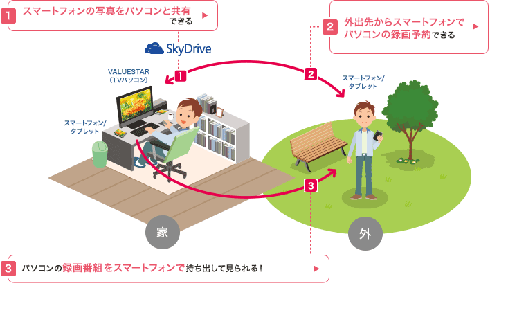 外出先からも楽しめる！スマートフォン・タブレットとの連携