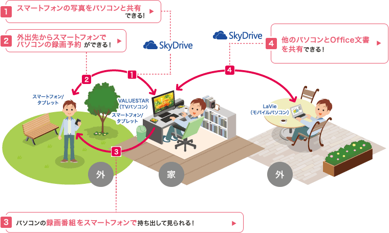 外出先からも楽しめる！スマートフォン・タブレットとの連携