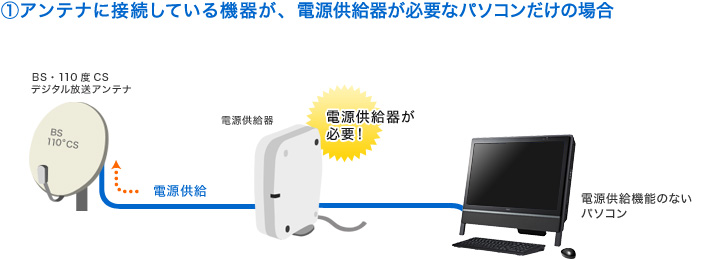 (1)アンテナに接続している機器が、電源供給器が必要なパソコンだけの場合