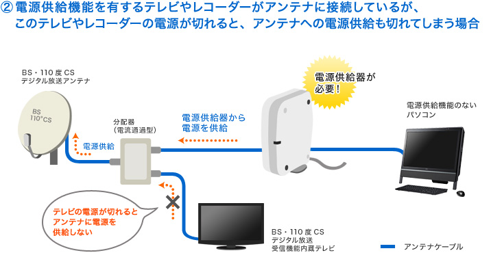 (2)電源供給機能を有するテレビやレコーダーがアンテナに接続しているが、このテレビやレコーダーの電源が切れると、アンテナへの電源供給も切れてしまう場合