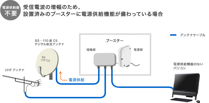 受信電波の増幅のため、設置済みのブースターに電源供給機能が備わっている場合