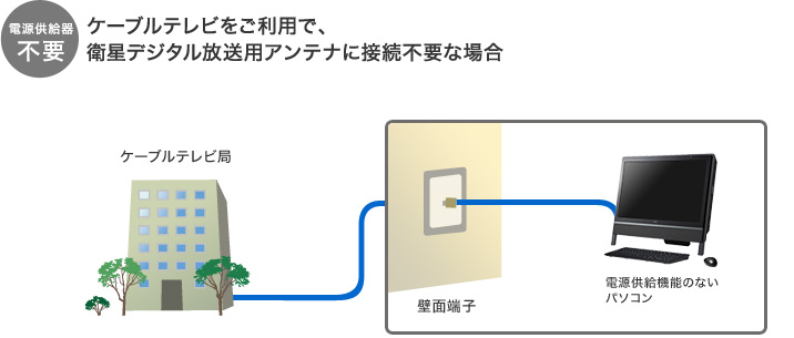 ケーブルテレビをご利用で、衛星デジタル放送用アンテナに接続不要な場合