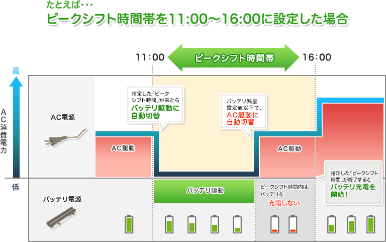 電力需要ピーク時に自動で節電！