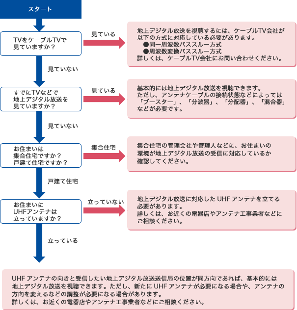 UHFアンテナの向きと受信したい地上デジタル放送送信局の位置が同方向であれば、基本的には地上デジタル放送を試聴できます。ただし、新たにUHFアンテナが必要になる場合や、アンテナの方向を変えるなどの調整が必要になる場合があります。詳しくは、お近くの電器店やアンテナ工事業者などにご相談ください。