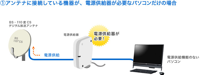 (1)アンテナに接続している機器が、電源供給器が必要なパソコンだけの場合