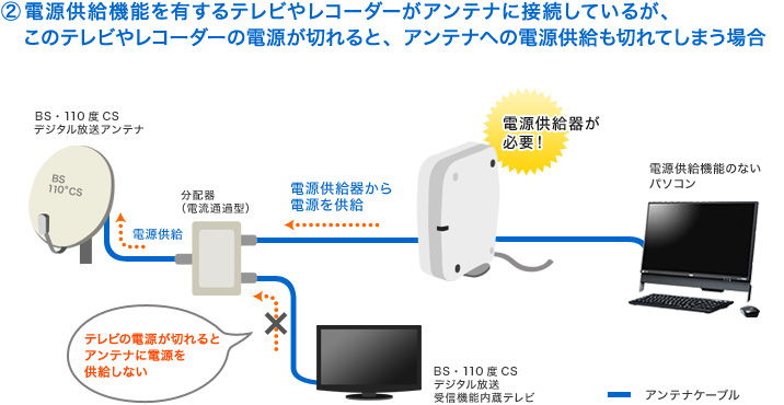 (2)電源供給機能を有するテレビやレコーダーがアンテナに接続しているが、このテレビやレコーダーの電源が切れると、アンテナへの電源供給も切れてしまう場合