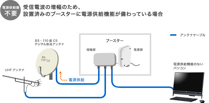 受信電波の増幅のため、設置済みのブースターに電源供給機能が備わっている場合