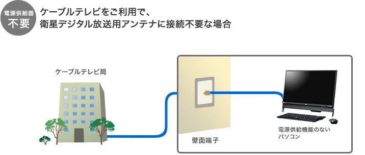 ケーブルテレビをご利用で、衛星デジタル放送用アンテナに接続不要な場合