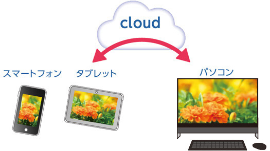 「LAVIEフォト」で「かんたんフォト転送」