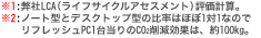 ※1:弊社LCA（ライフサイクルアセスメント）評価計算。※2:ノート型とデスクトップ型の比率はほぼ1対1なので、リフレッシュPC1台当りのCO2削減効果は、約100kg。