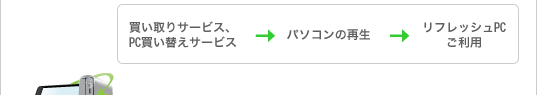 買い取りサービス、PC買い替えサービス → パソコンの再生 → リフレッシュPCご利用